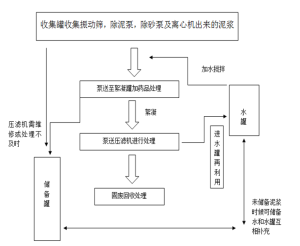 水基泥漿鉆屑處理流程圖